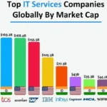 Top IT companies in world