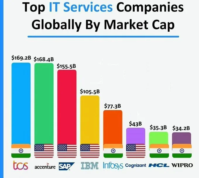 Top IT companies in world